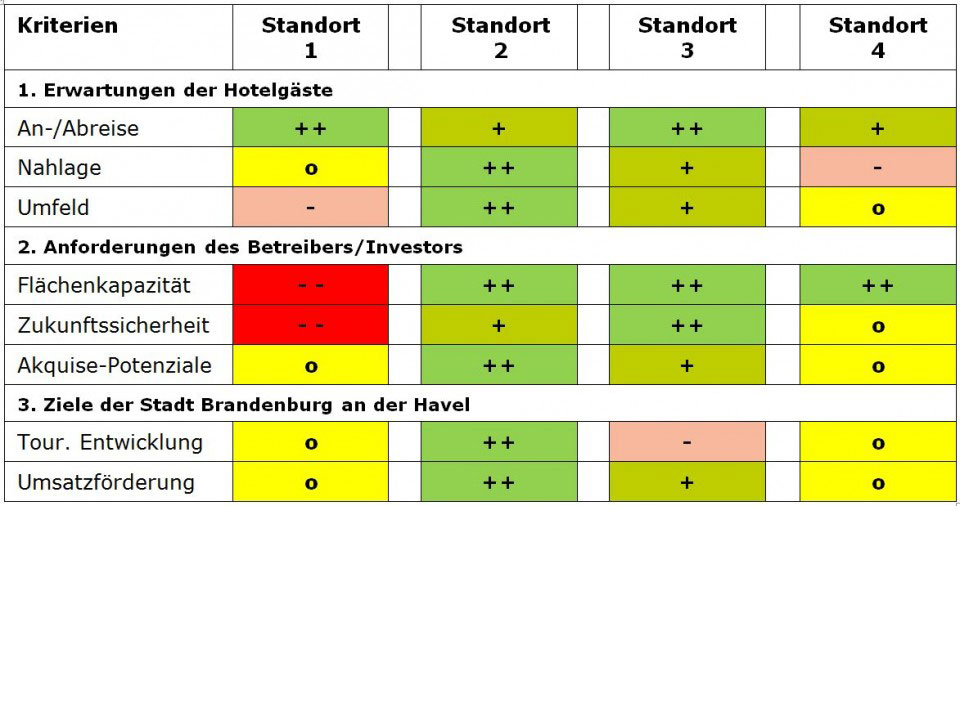 Hotelstandortprüfung