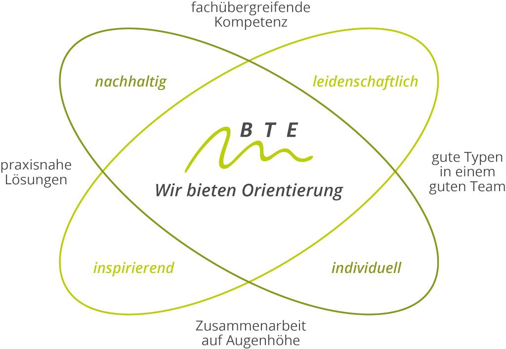 BTE-Leitbild